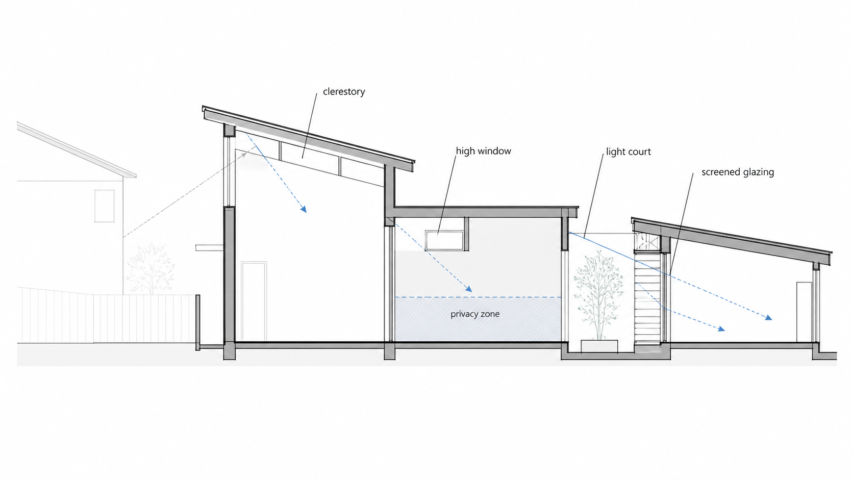 House section diagram showing clerestory windows, high windows, a light court, and screened glazing used to bring in daylight while preserving privacy.