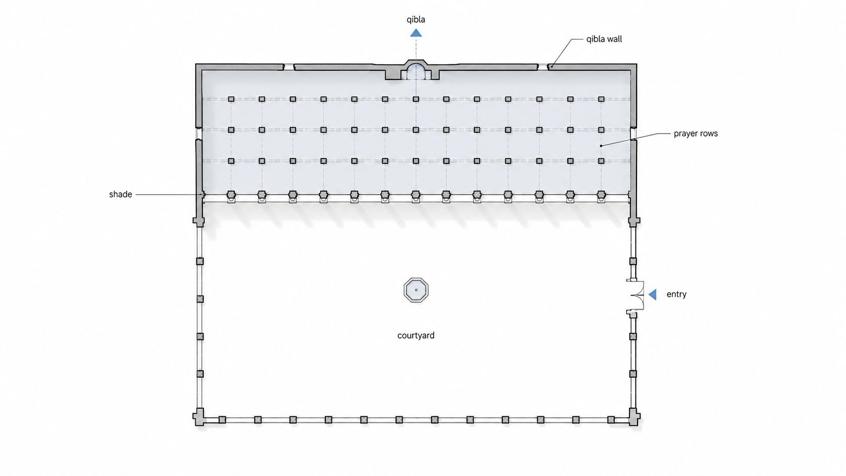 Early mosque plan diagram showing courtyard, shaded prayer area, qibla wall, mihrab position, column rows, and side entry.
