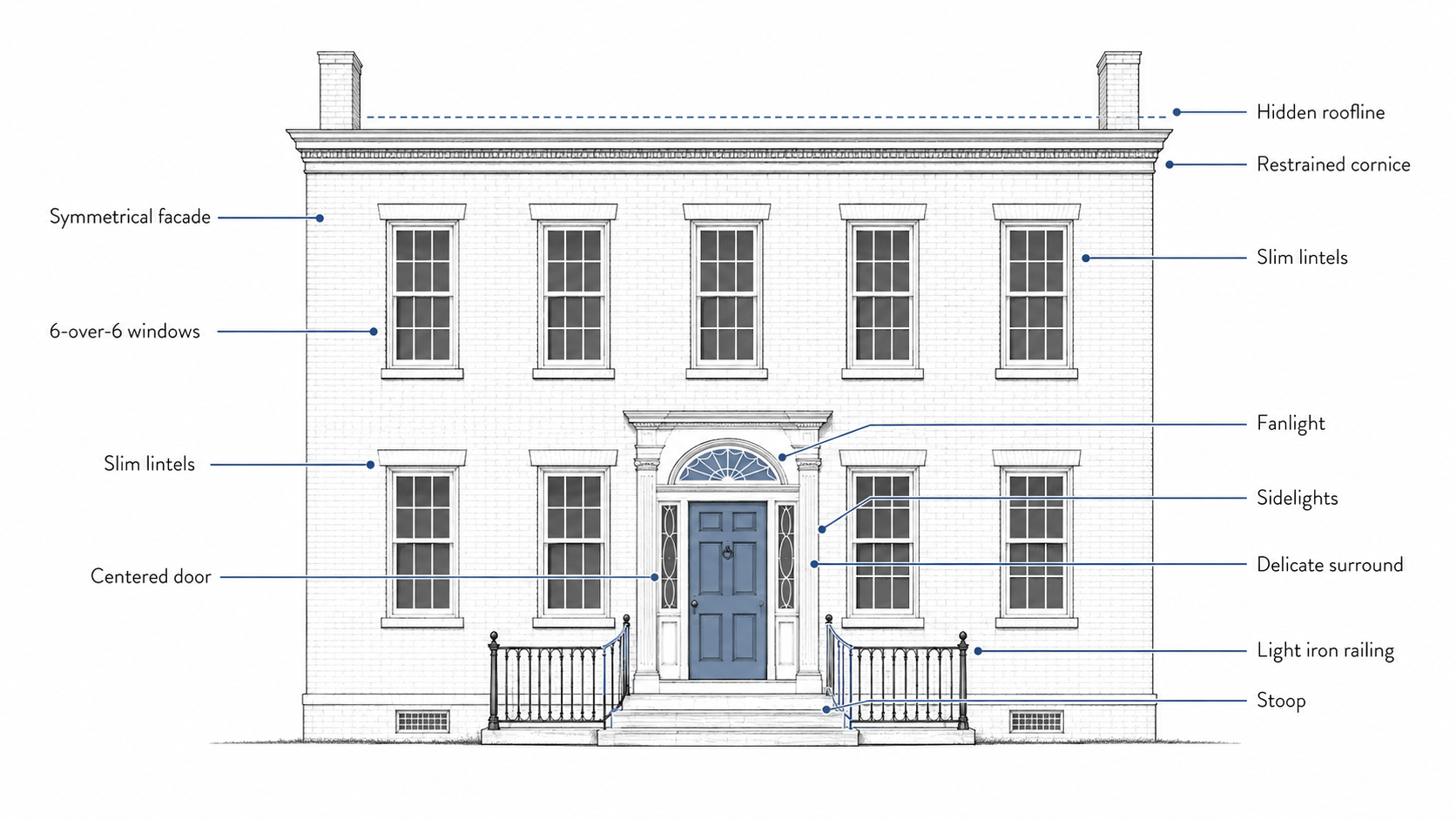 Diagram showing the main parts of a Federal-style facade, including symmetry, a centered door, fanlight, sidelights, 6-over-6 windows, slim lintels, restrained cornice, hidden roofline, and light iron railing.