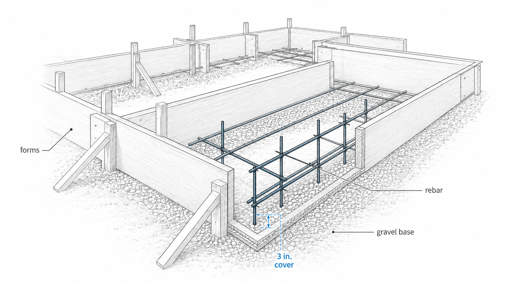 Footing formwork diagram showing wood forms, gravel base, and rebar placed inside the footing with concrete cover.