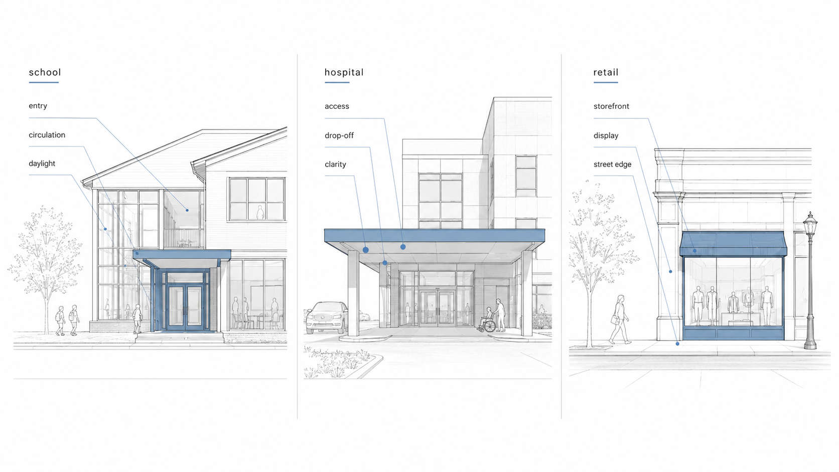 Comparison diagram showing how school, hospital, and retail buildings express different design priorities through entry, circulation, access, storefront, and street edge.