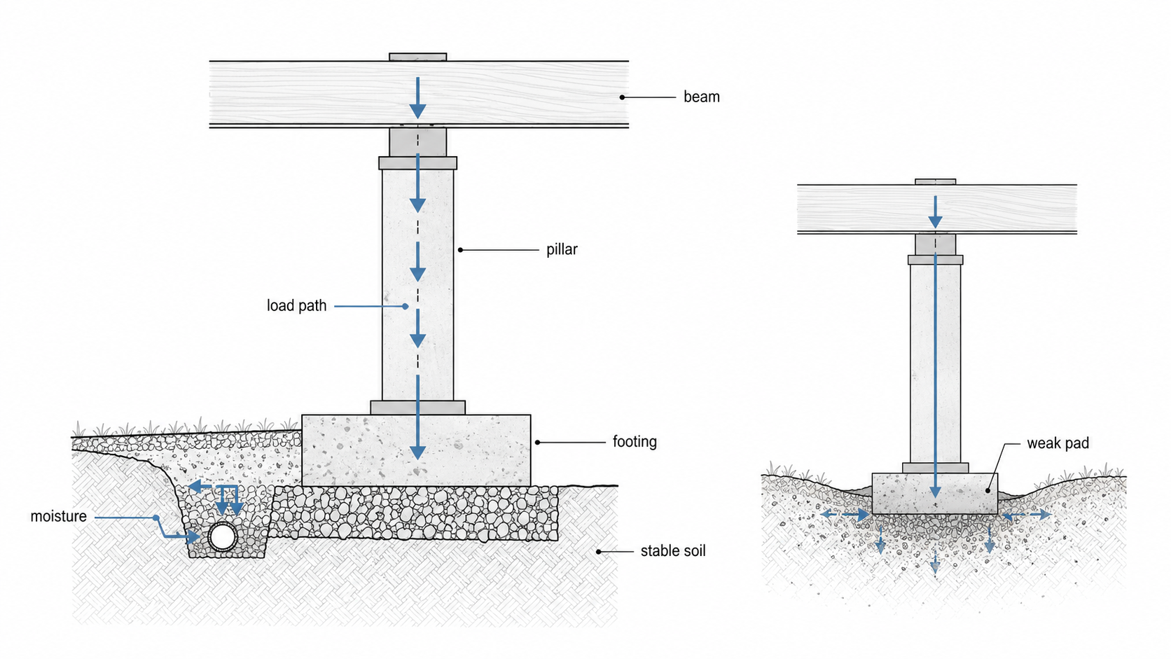 Foundation pillar load path diagram showing a beam, pillar, footing, stable soil, moisture control, and a weak pad condition.