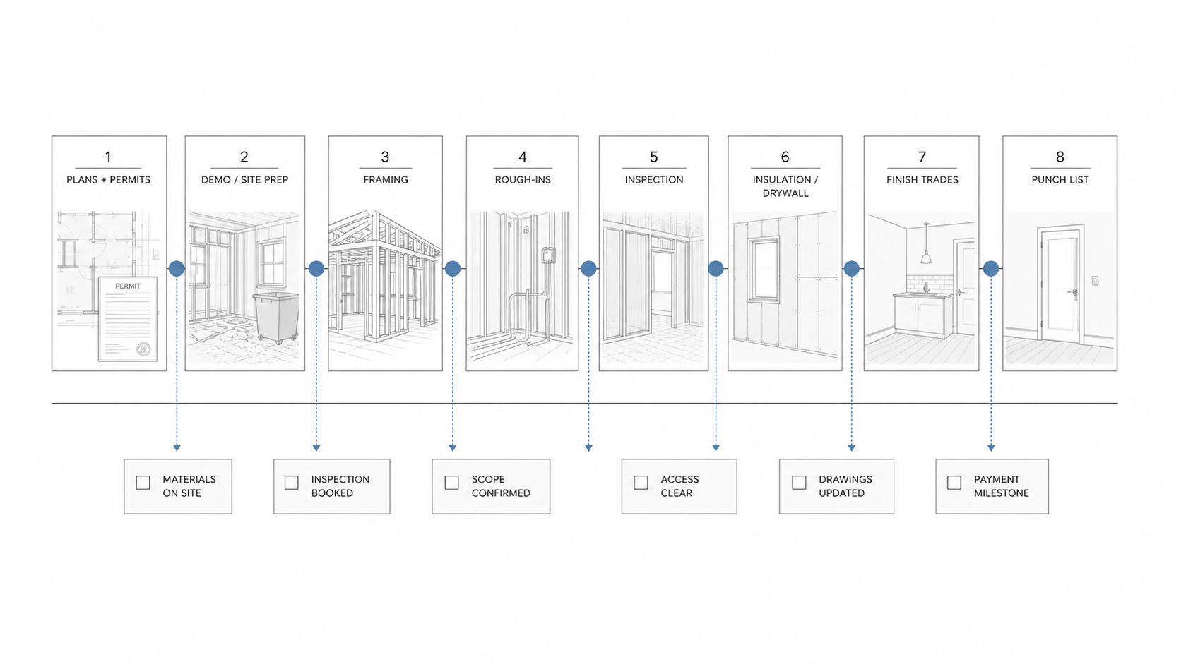 General contractor handoff flow showing permits, framing, rough-ins, inspections, finishes, and readiness checks.
