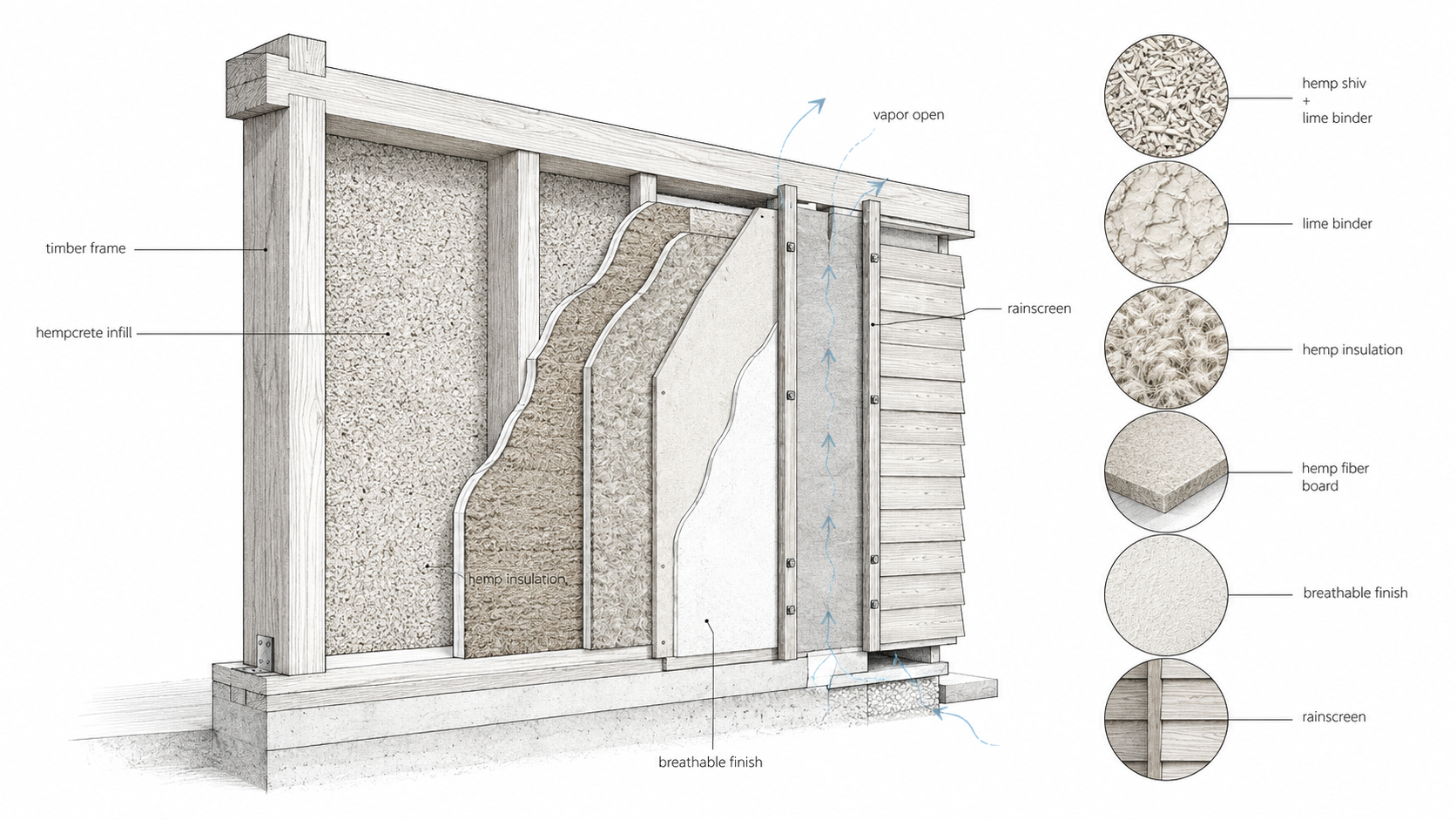 Diagram of hemp building materials showing hempcrete infill, timber framing, hemp insulation, hemp fiber board, breathable plaster, rainscreen cladding, and vapor-open wall layers.
