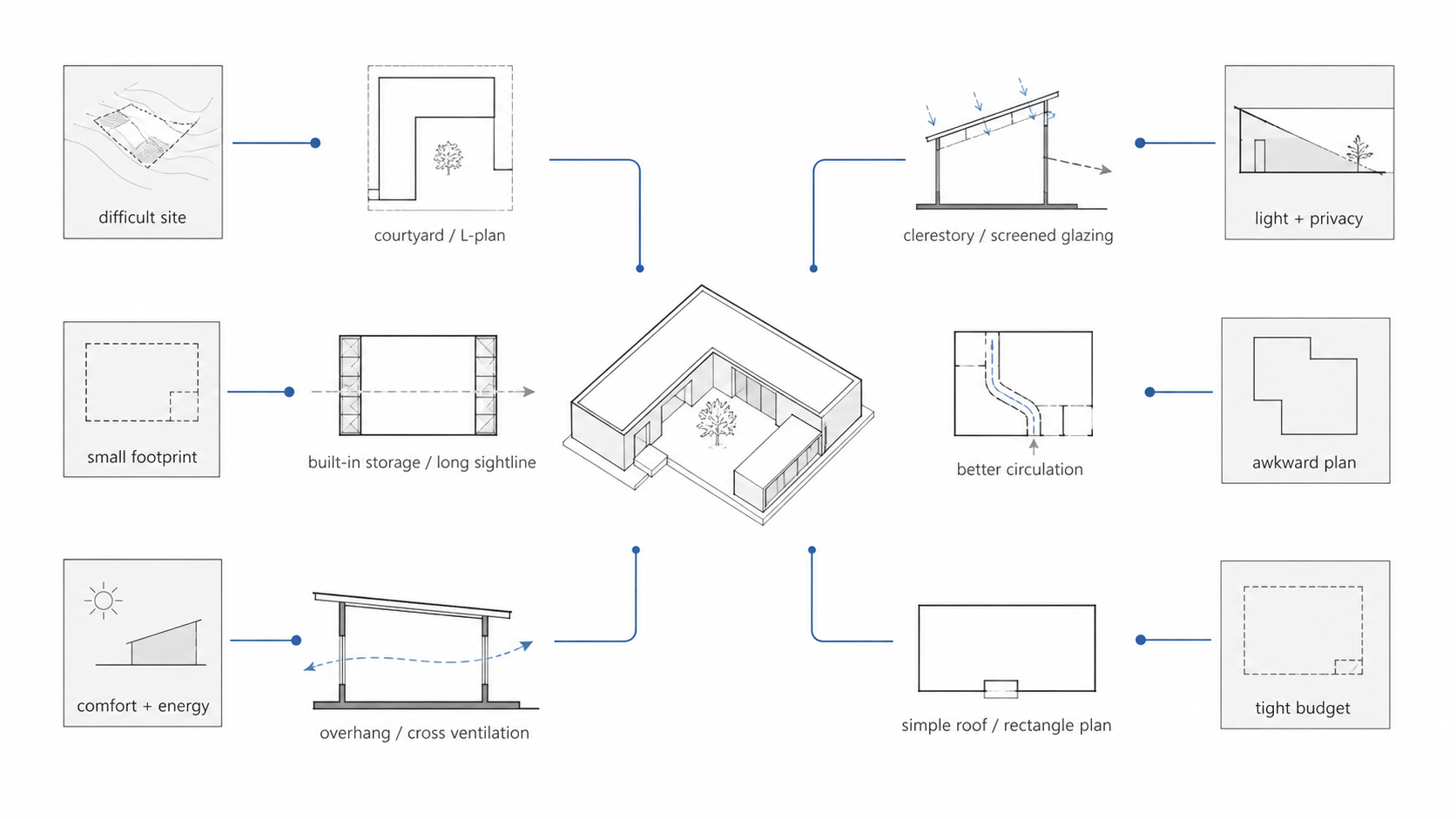 House design problem diagram showing site, light, space, plan, energy, and budget with simple architectural responses.