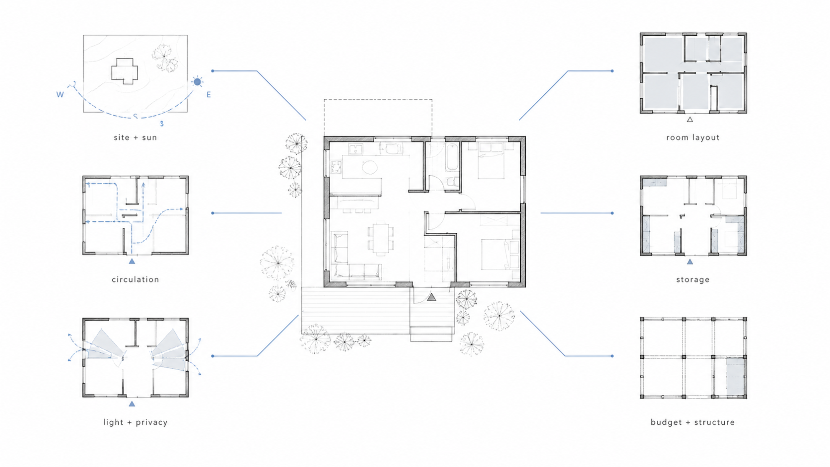 House planning diagram showing a central floor plan connected to site, layout, circulation, light, storage, and structure decisions.