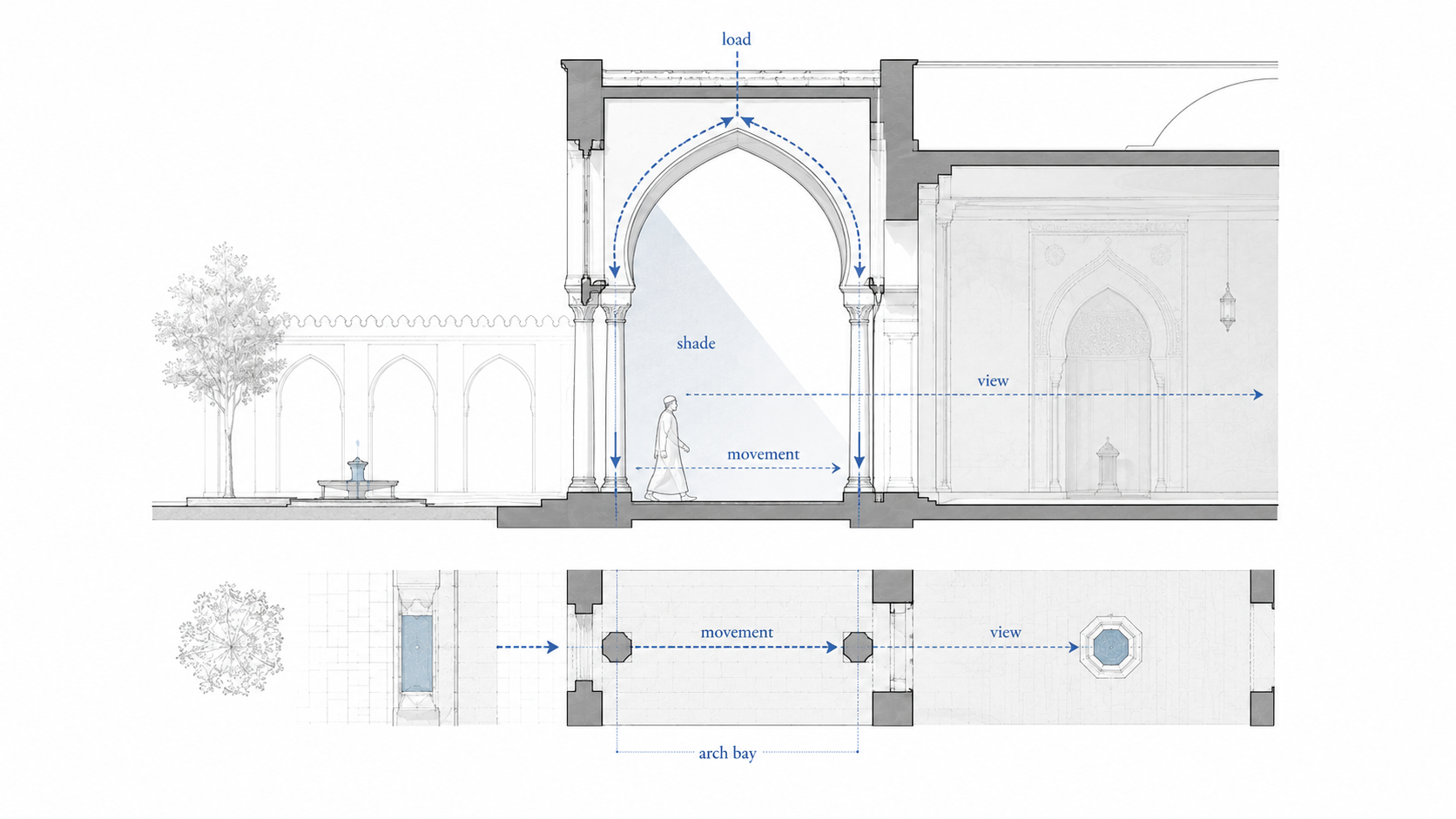 Diagram showing how an Islamic arch carries load into its supports, creates shade under an arcade, frames movement through the arch bay, and guides the view toward a courtyard or prayer focus.