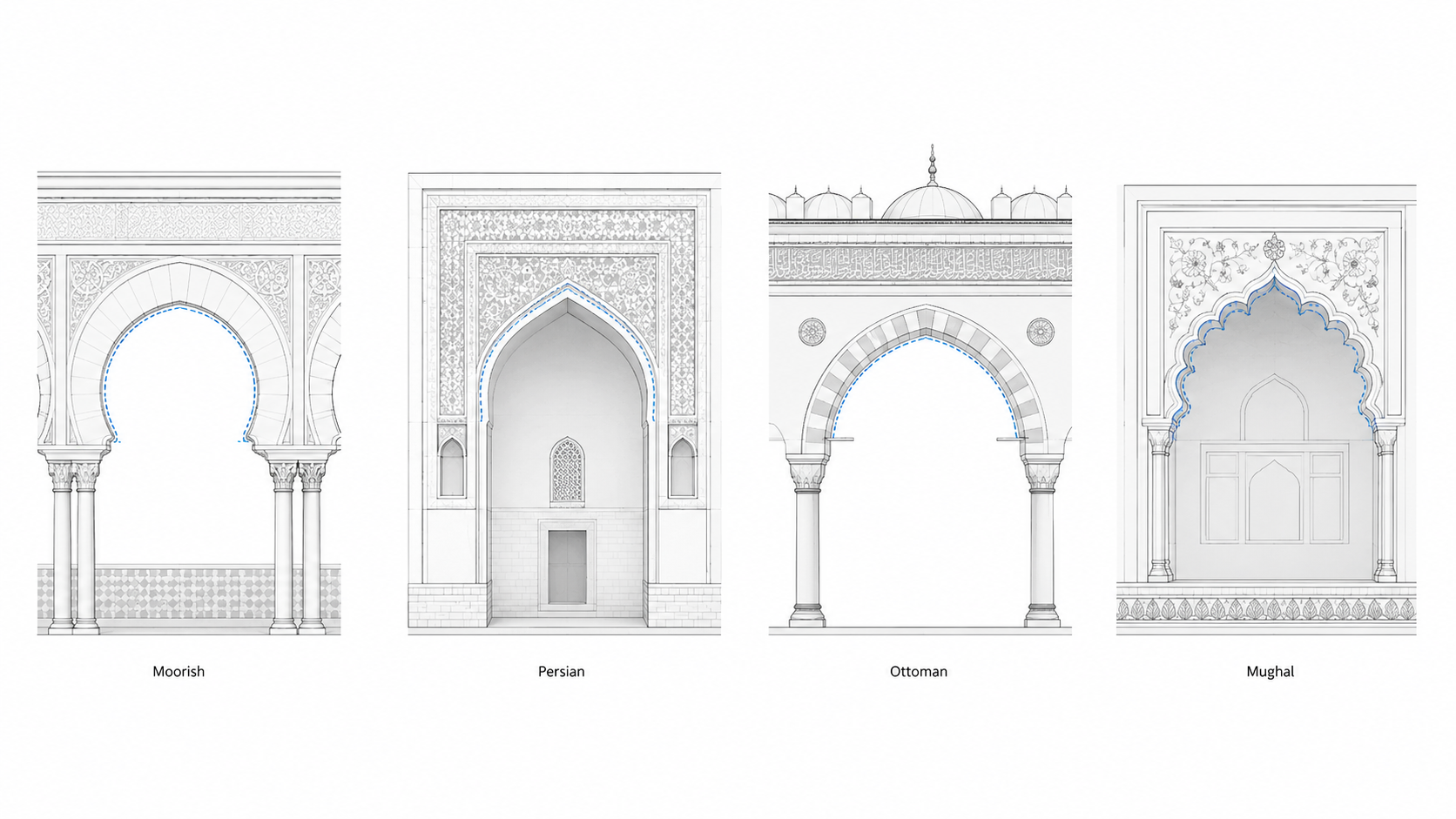 Comparison diagram showing Moorish, Persian, Ottoman, and Mughal arch forms in Islamic architecture.