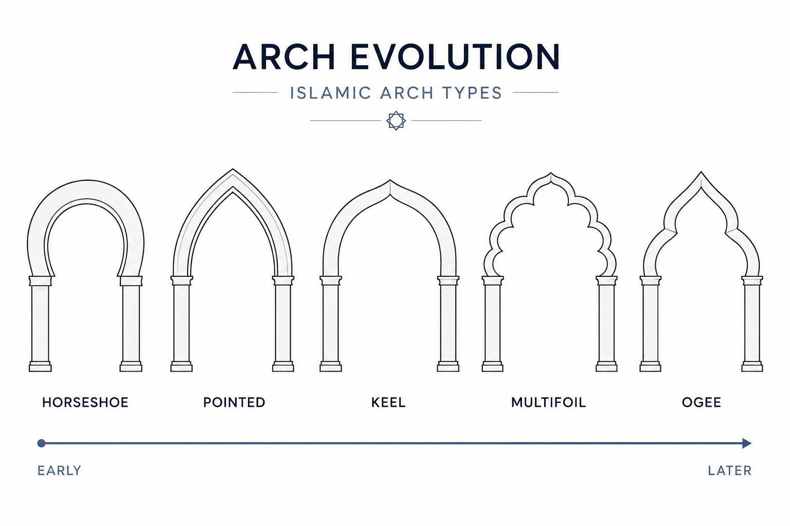 Islamic arch evolution diagram showing horseshoe, pointed, keel, multifoil, and ogee arch forms.