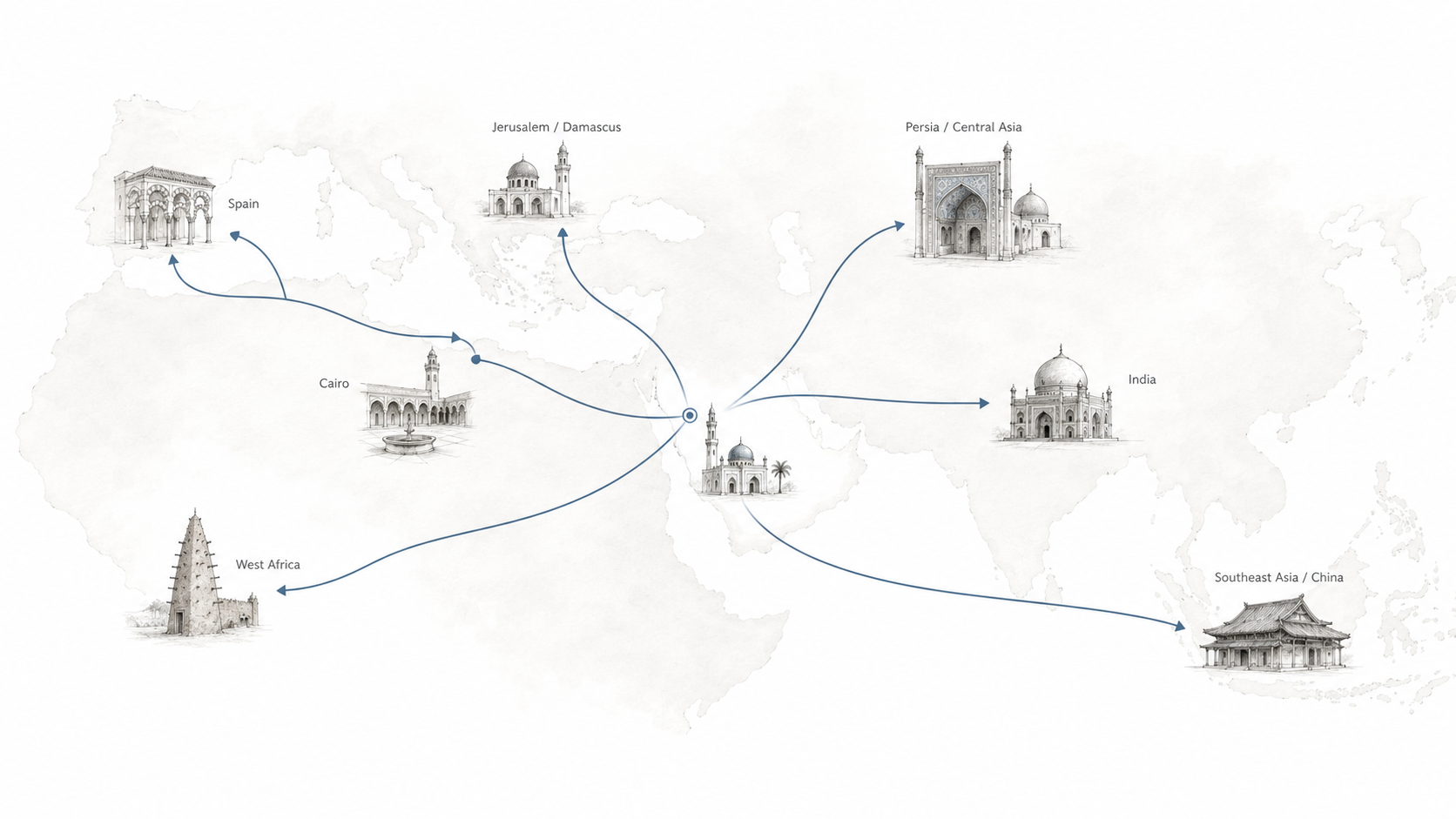 Abstract regional path diagram showing Islamic architecture spreading through the Mediterranean, Africa, Persia, India, and Asia.