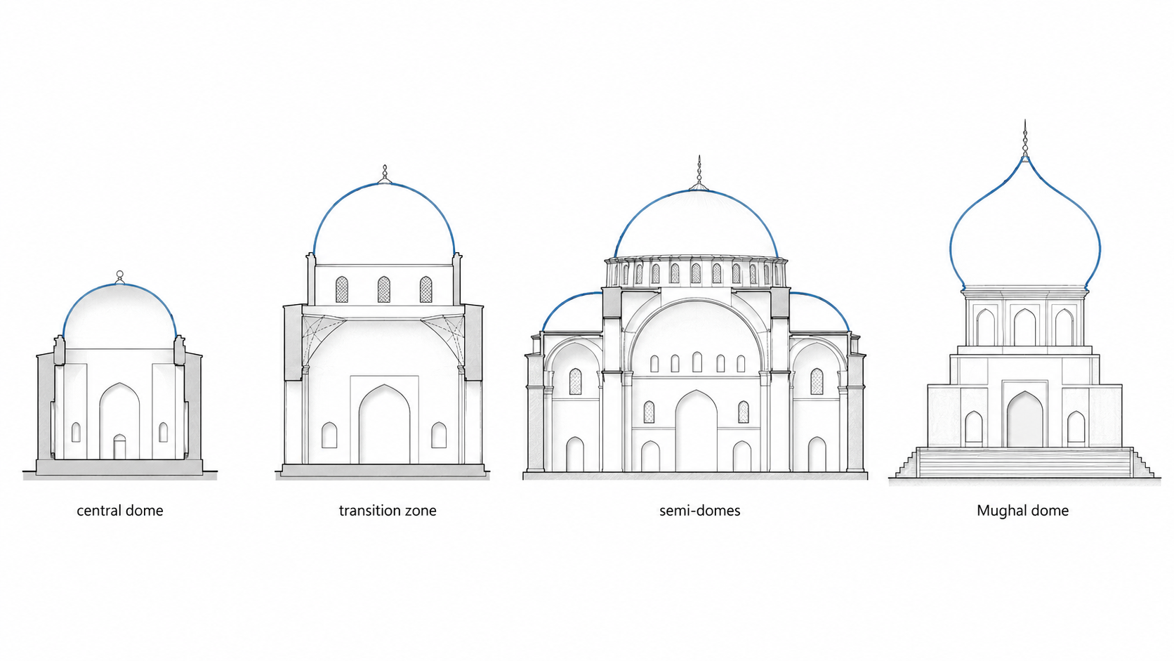 Islamic dome development diagram comparing centralized, Persian, Ottoman, and Mughal dome forms.