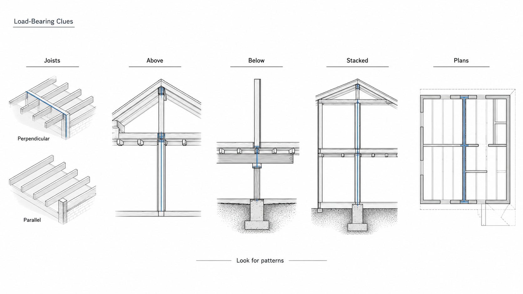 Diagram showing common clues used to identify load-bearing walls, including joist direction, stacked walls, framing alignment, and foundation support.