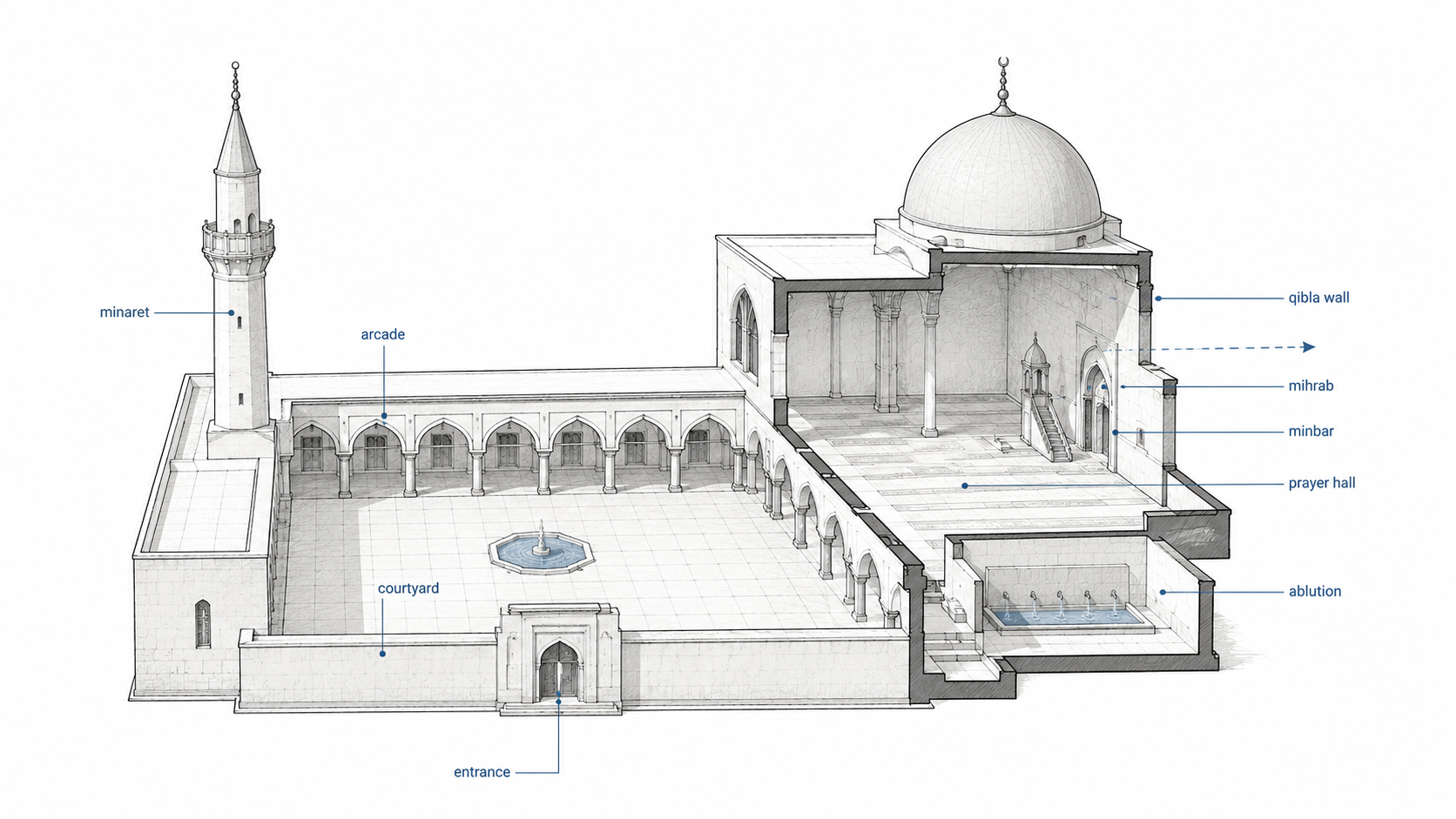 Diagram of mosque architecture showing courtyard, prayer hall, qibla wall, mihrab, minbar, minaret, arcade, entrance, and ablution area.