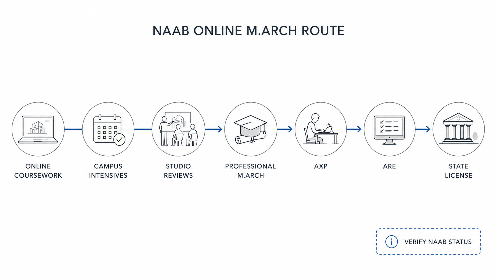 NAAB online M.Arch route diagram showing online coursework, campus intensives, studio reviews, professional M.Arch degree, AXP, ARE, and state license.