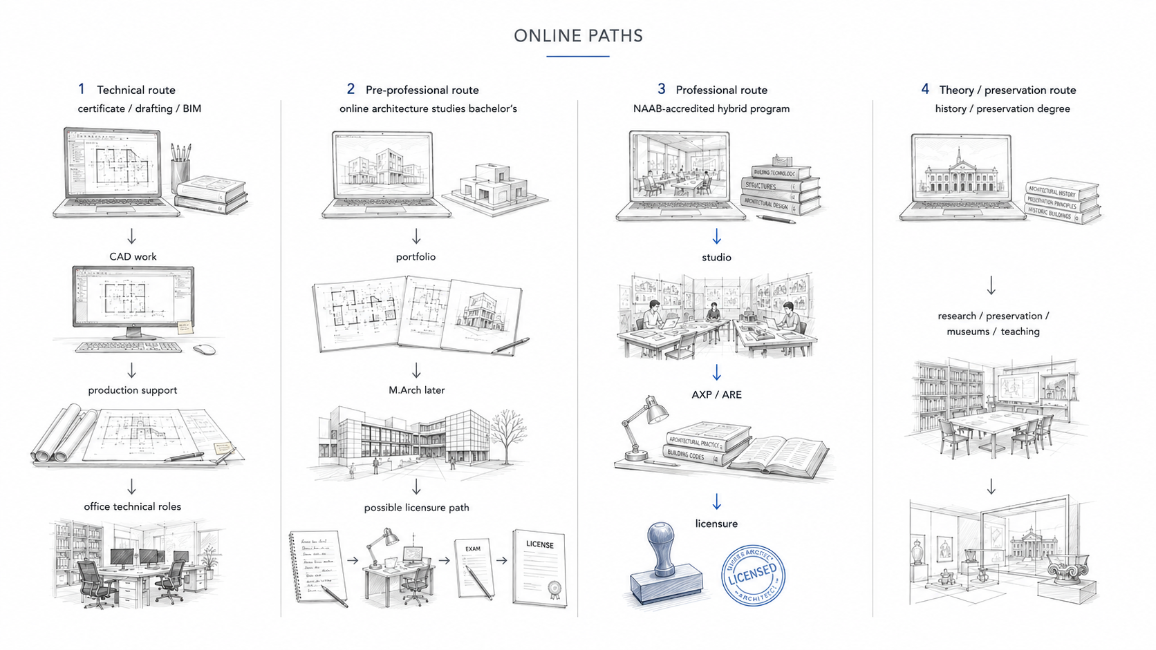 Comparison diagram showing four online architecture degree paths technical drafting and BIM, pre-professional architecture studies, NAAB-accredited hybrid professional programs, and theory or preservation routes.