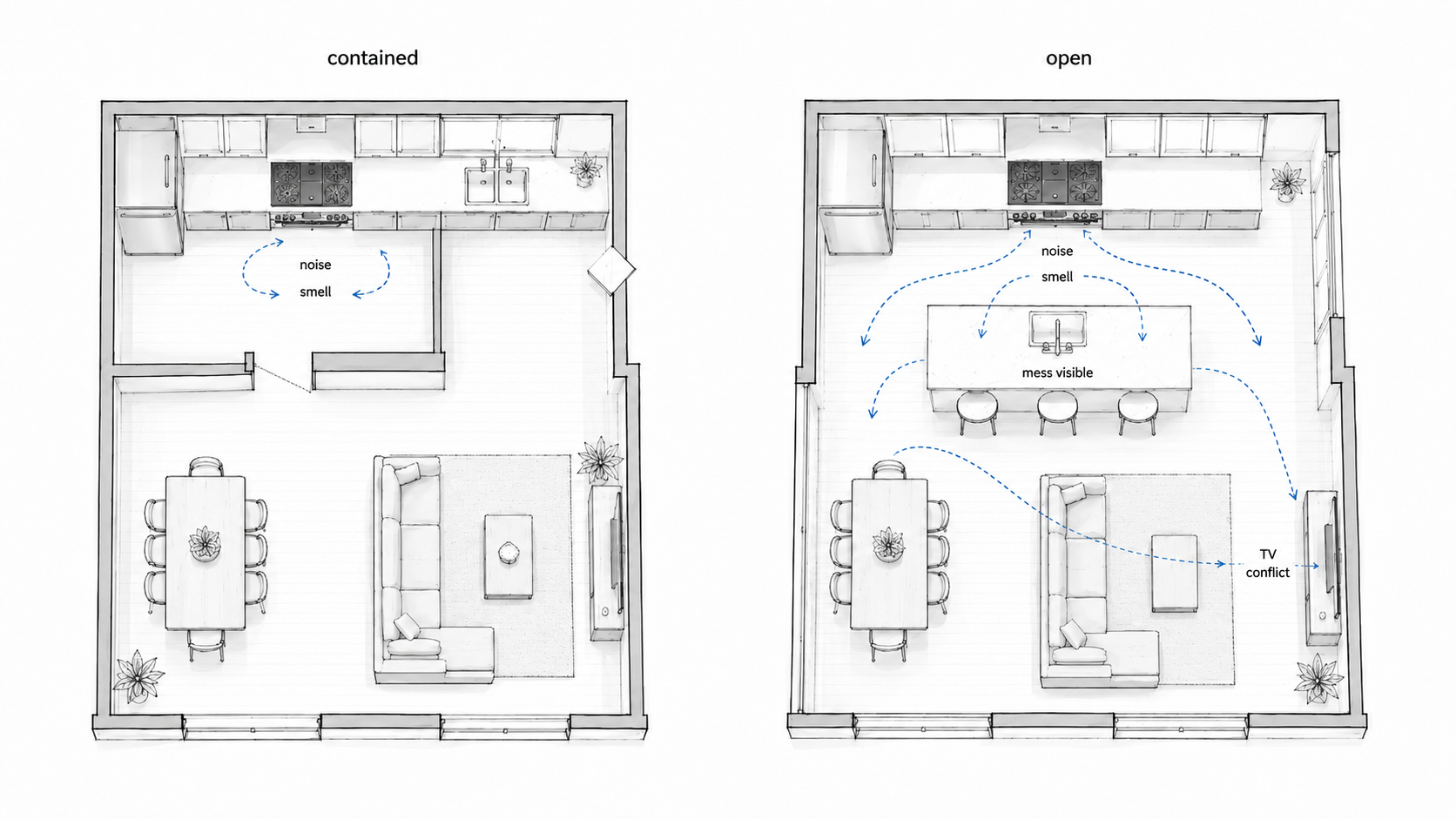 Plan comparison showing a contained kitchen beside an open kitchen, with noise, cooking smell, visible mess, and TV conflict spreading into the living area.