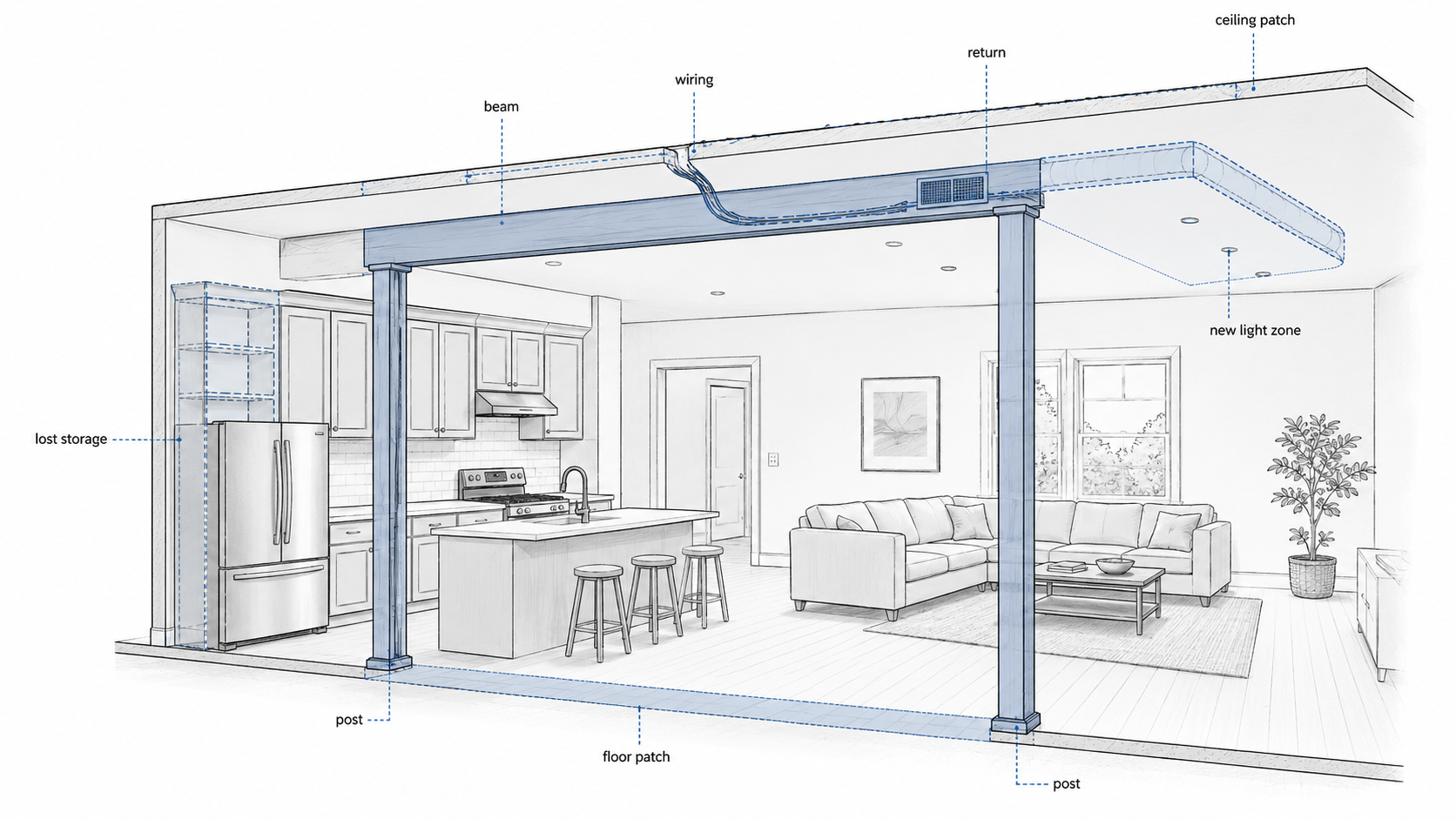 Cutaway diagram of an open kitchen and living room after a wall has been removed, showing the beam, posts, floor patch, ceiling patch, wiring, HVAC return, lost storage, and new lighting zone.