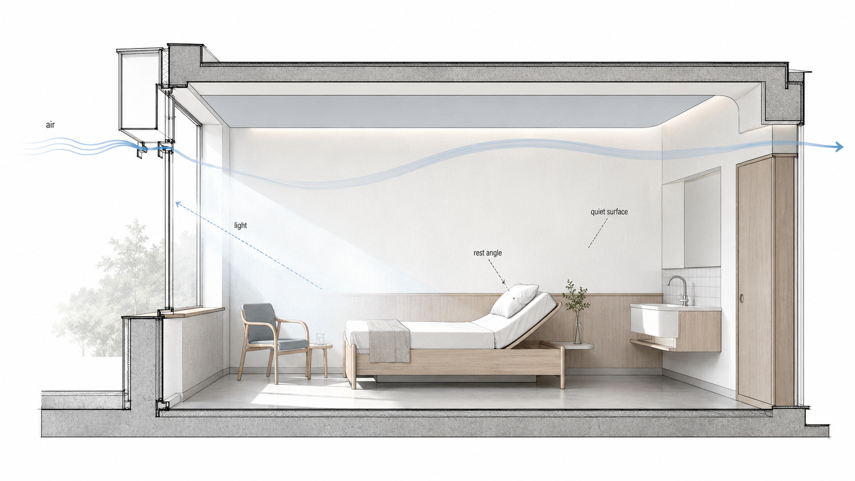 Architectural section diagram of an Aalto-inspired patient room showing bed angle, daylight, fresh air path, quiet ceiling surface, chair, and sink placement.