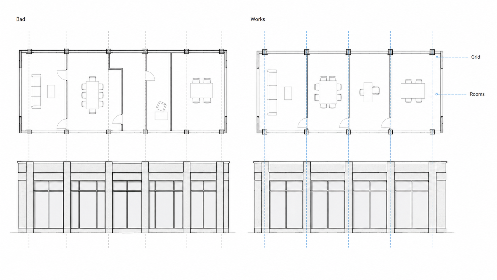 Comparison diagram showing a bad facade pattern that ignores room layout beside a working grid where rooms, structure, and openings align.