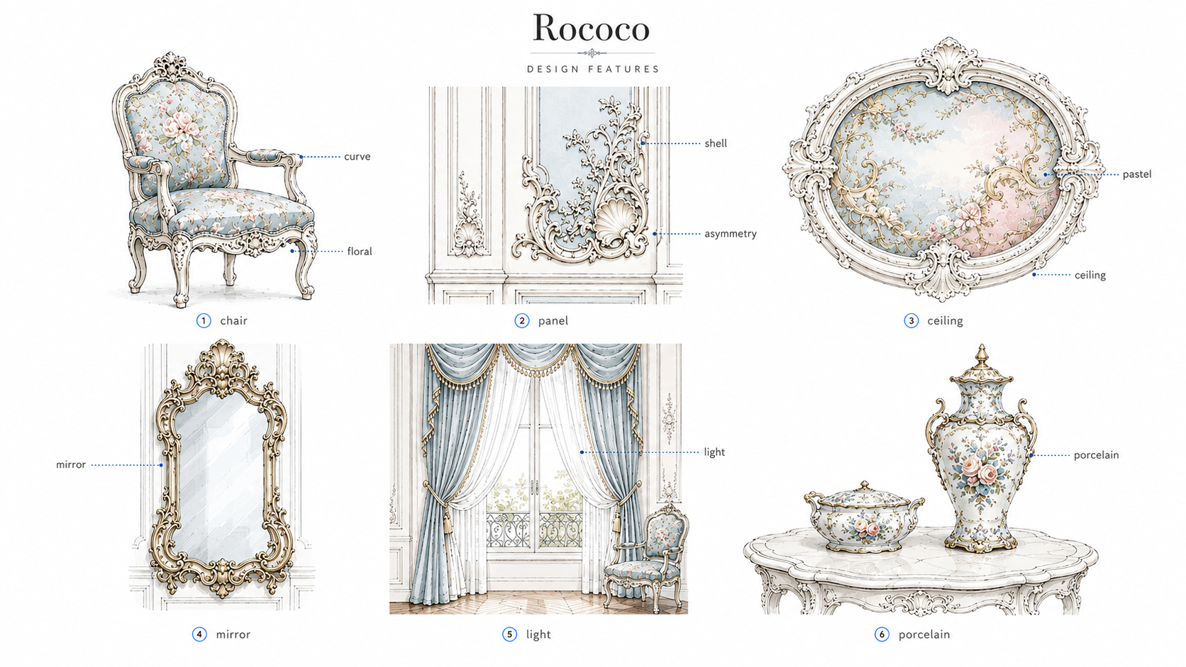 Diagram showing Rococo design features, including curved furniture, floral upholstery, shell ornament, asymmetrical wall panels, pastel ceiling decoration, gilded mirrors, soft light, and porcelain accents.