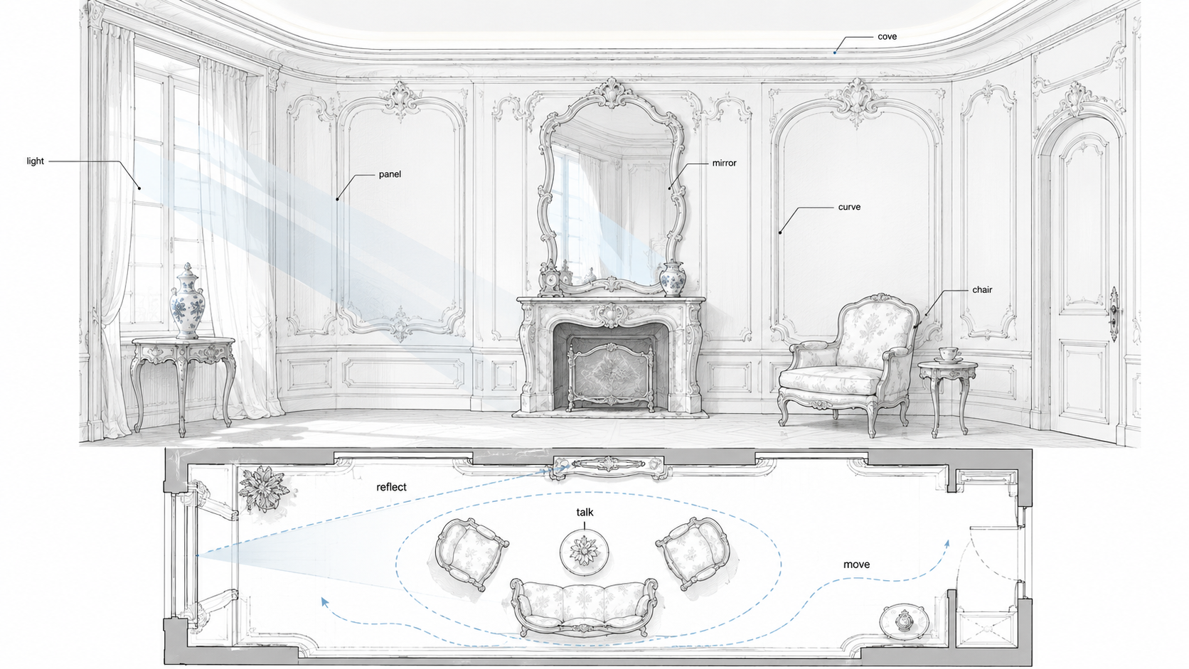 Rococo room diagram showing curved wall panels, a shaped mirror, side daylight, a seating group, and a plan strip for reflection, conversation, and movement.