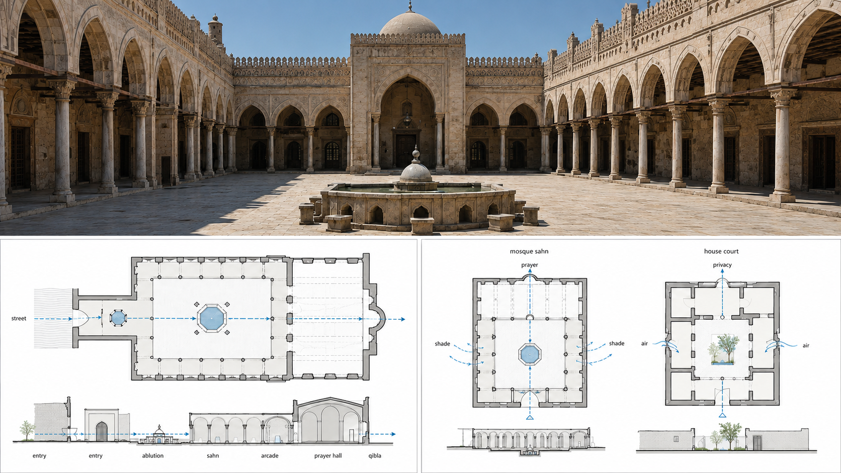 Diagram showing a mosque sahn sequence with courtyard, ablution fountain, shaded arcade, prayer hall, and house courtyard comparison.