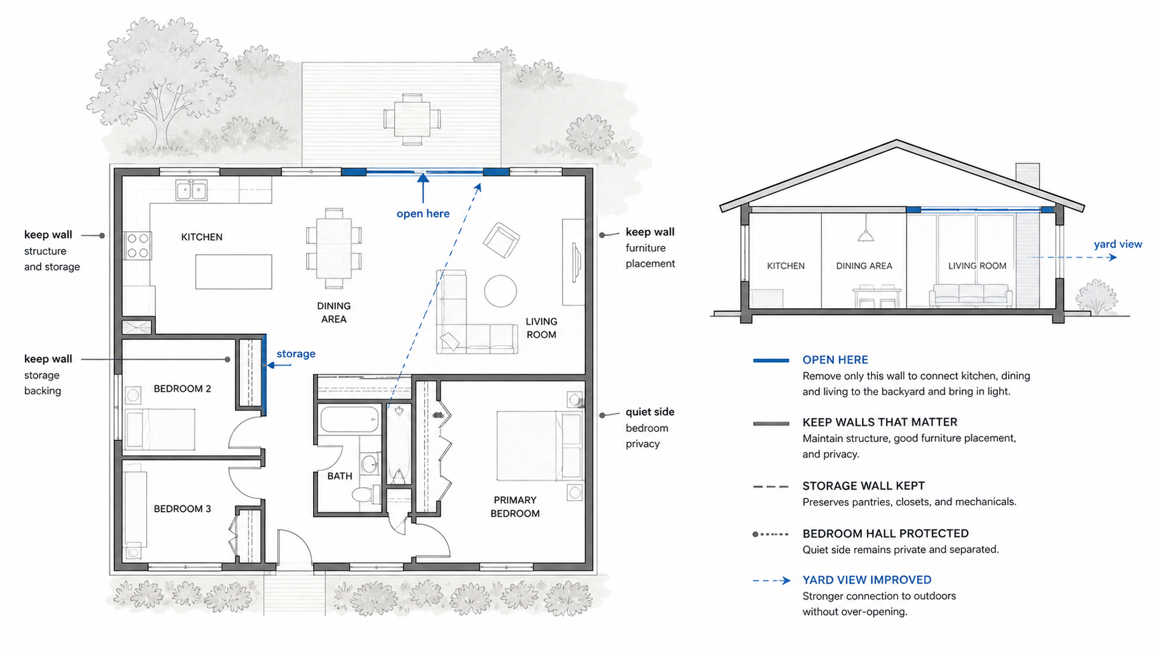    Small ranch house plan showing one smart wall opening, kept storage walls, protected bedroom hall, and improved yard view.