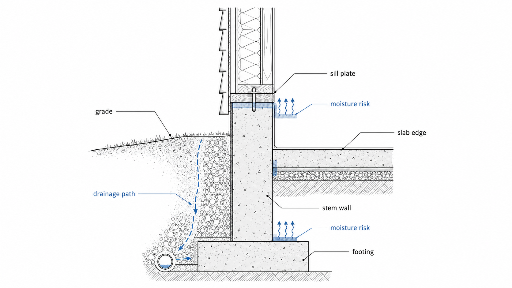 Stem wall foundation section showing footing, slab edge, sill plate, exterior grade, drainage path, and moisture risk points.