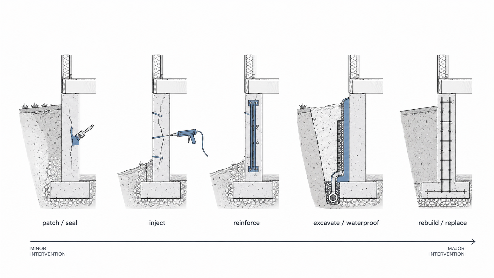 Stem wall repair decision diagram comparing patching, crack injection, reinforcement, excavation and waterproofing, and full rebuild or replacement.