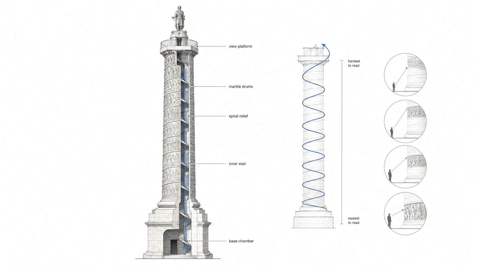 Cutaway diagram of Trajan’s Column showing marble drums, spiral relief, inner stair, base chamber, viewing platform, and changing relief visibility.