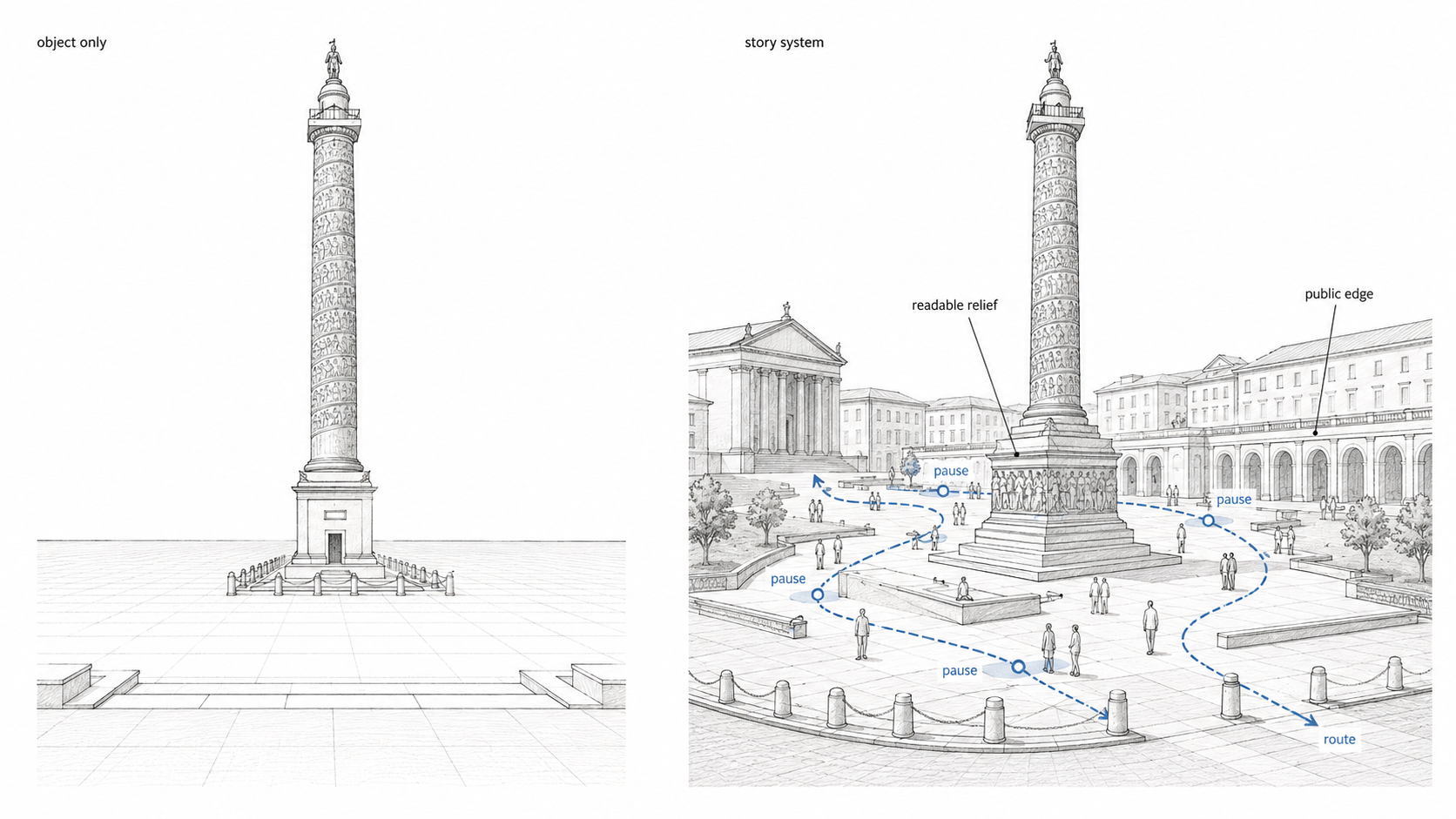 Comparison diagram showing a column monument used as an isolated object versus a civic monument designed with route, pauses, readable relief, and public edges.