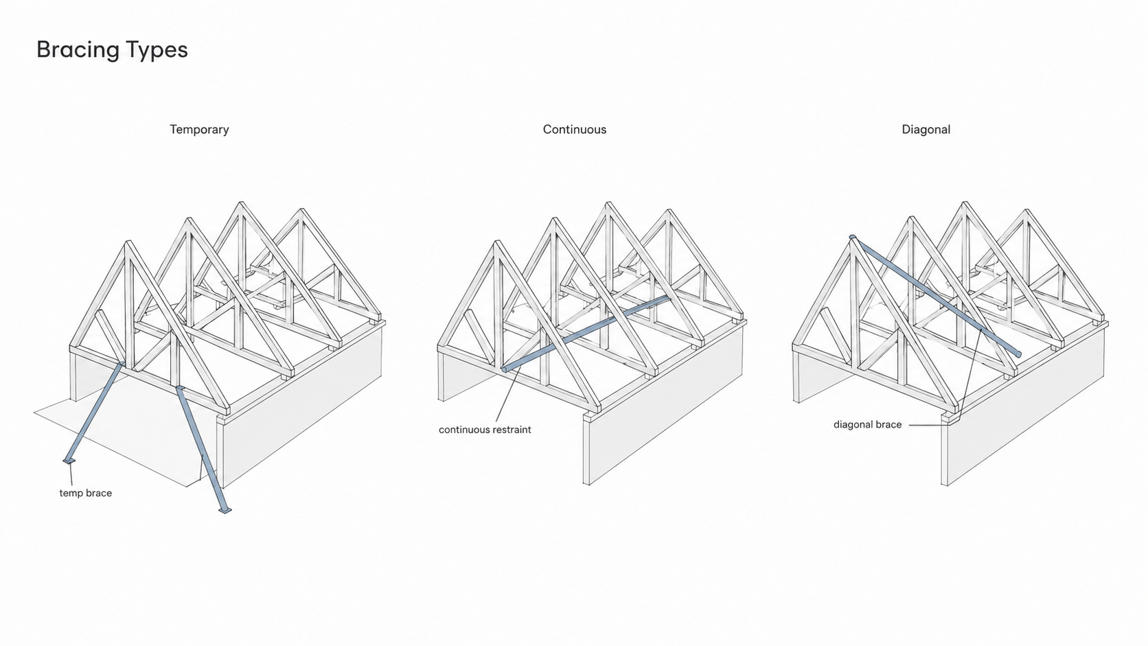 Roof truss bracing types diagram showing temporary bracing, continuous lateral restraint, and diagonal bracing.