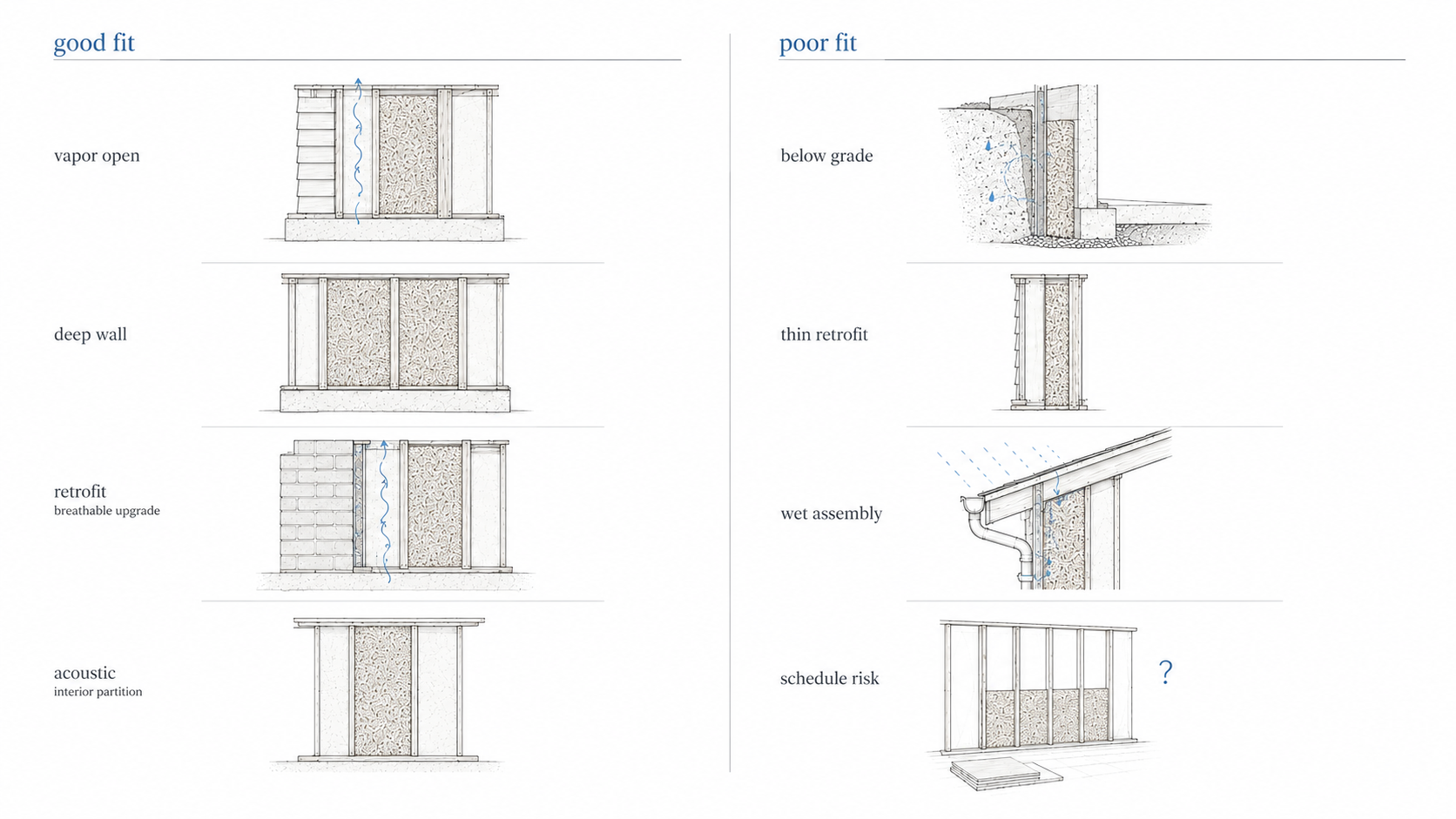 Comparison diagram showing where hemp building materials work well or poorly, including vapor-open walls, deep wall assemblies, breathable retrofits, acoustic partitions, below-grade walls, thin retrofits, wet assemblies, and schedule-risk projects.