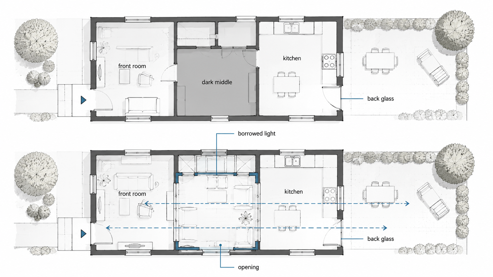 Floor plan diagram showing how targeted openings and borrowed light improve a dark middle room in a 1960s ranch house.