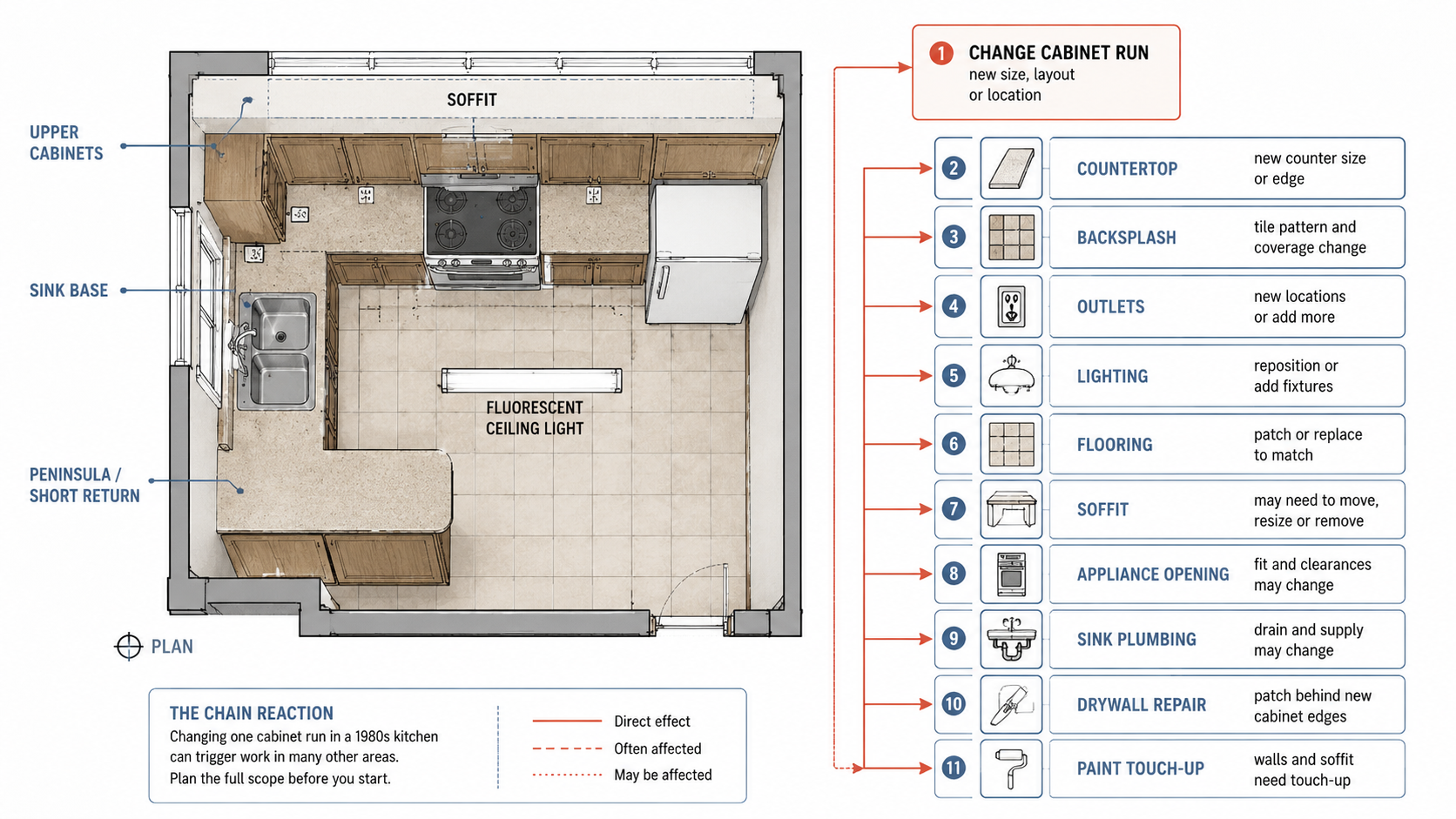 Detailed 1980s kitchen renovation map showing how cabinet changes can trigger countertop, backsplash, outlet, lighting, flooring, soffit, appliance, plumbing,