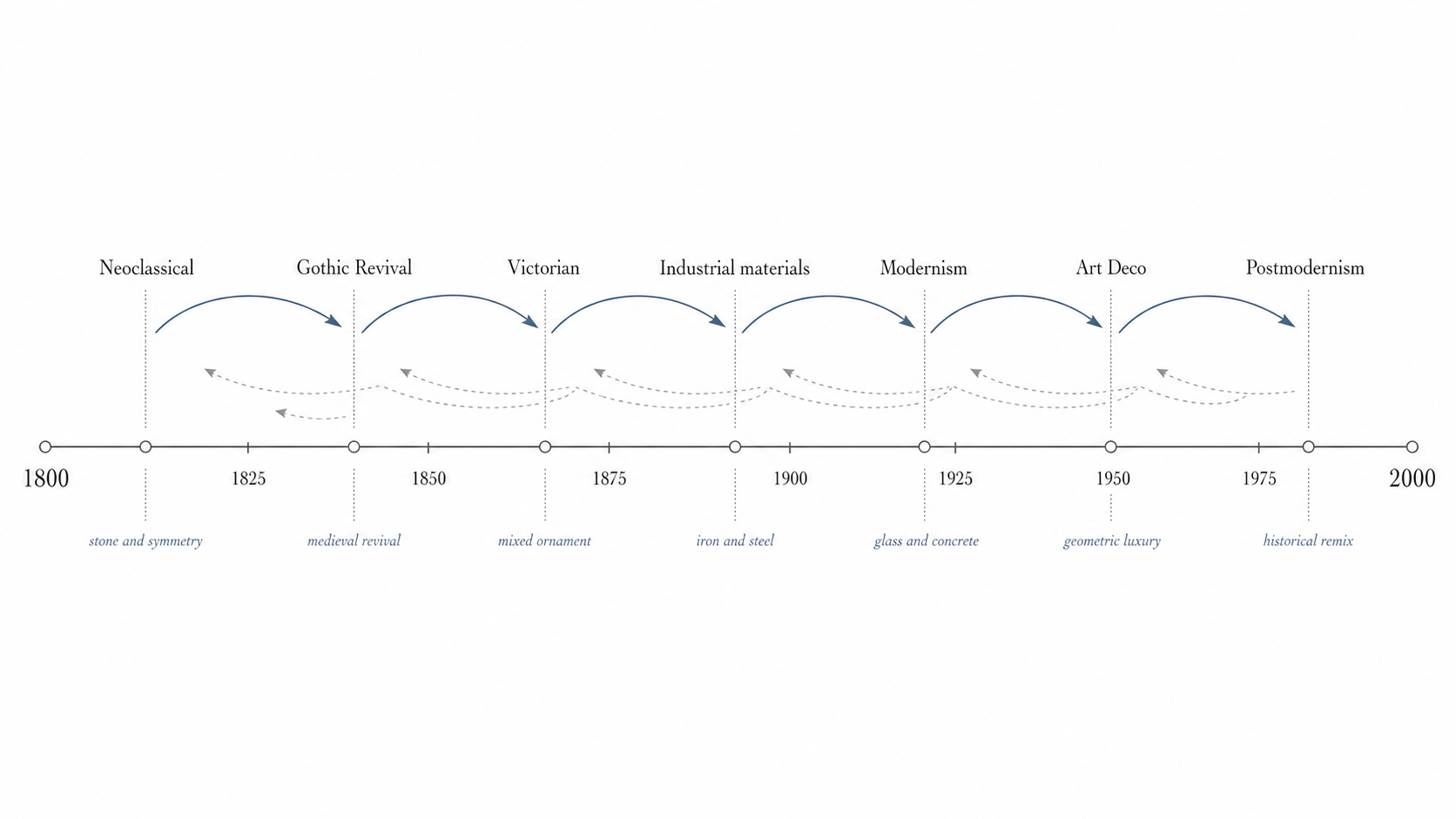 Timeline diagram showing major shifts in 19th and 20th century architecture from Neoclassical and Gothic Revival to Modernism, Art Deco, and Postmodernism.