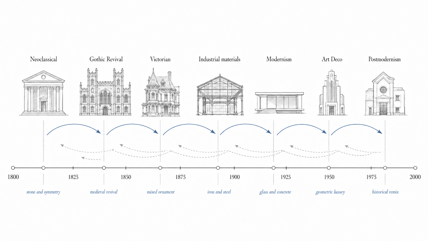 Timeline diagram with small architectural sketches showing major 19th and 20th century shifts from Neoclassical and Gothic Revival to Modernism, Art Deco, and Postmodernism.