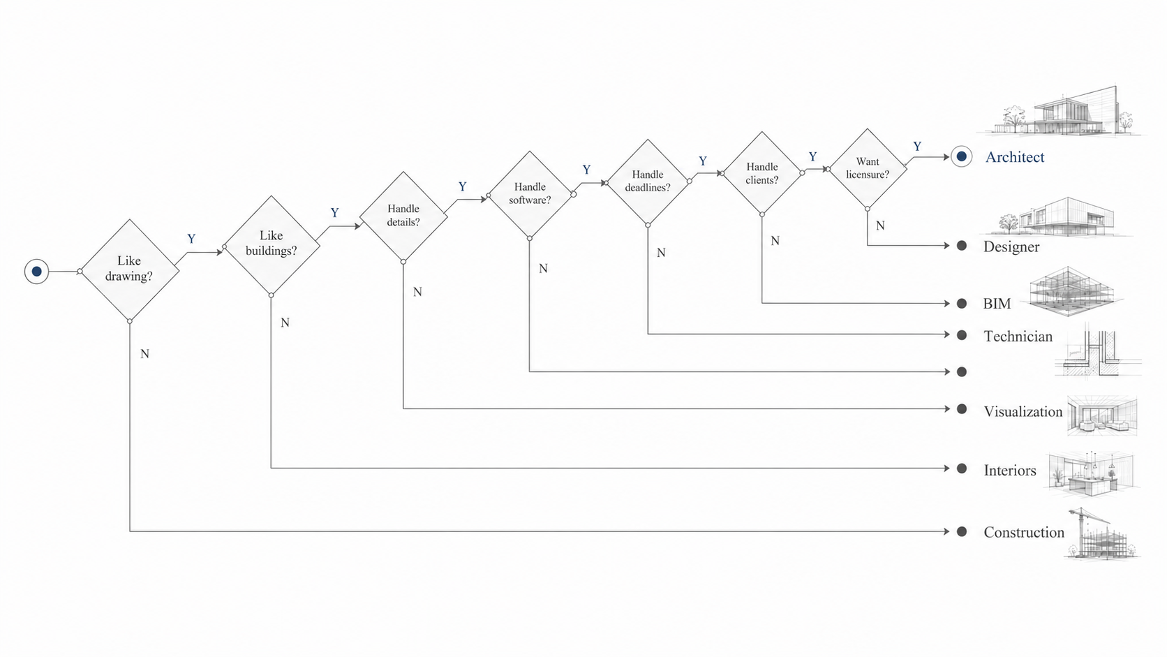 Decision diagram helping readers compare architecture career paths based on skills and work preferences.