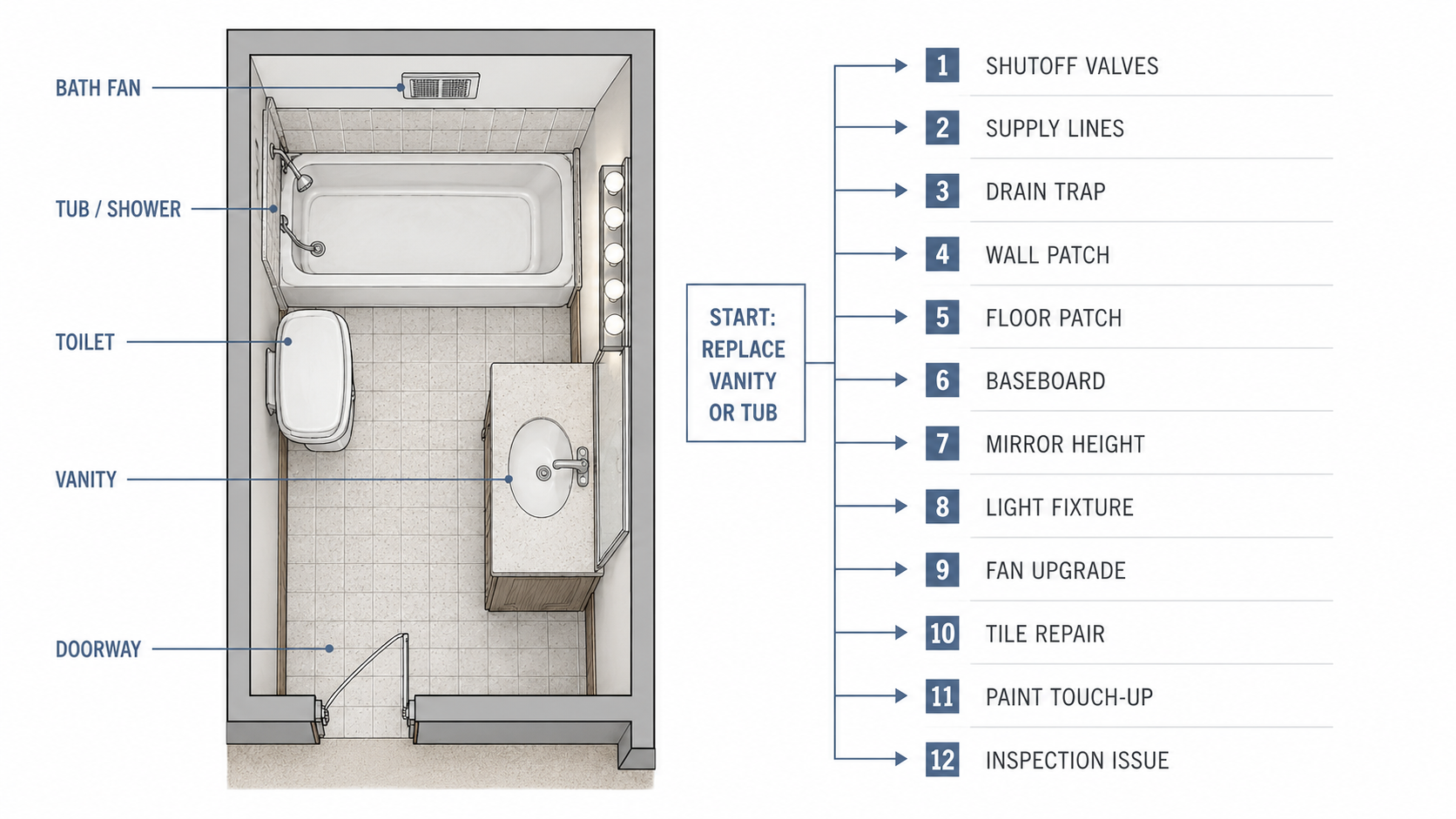Diagram showing how replacing a vanity or tub in a 1980s bathroom can trigger plumbing, wall, floor, fan, tile, lighting, and paint work.
