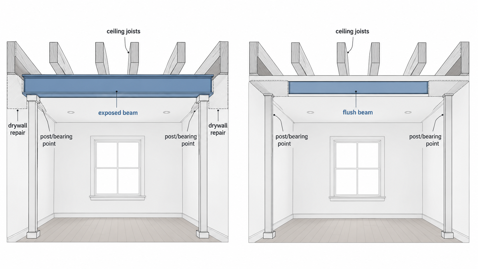 Diagram comparing exposed beam and flush beam wall removal options.