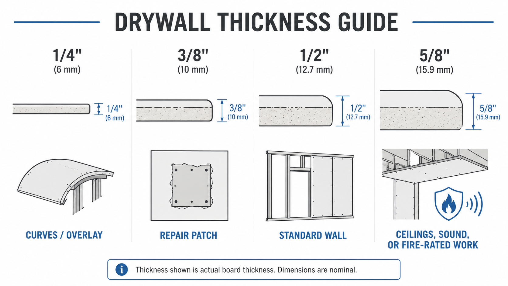 Diagram comparing 14, 38, 12, and 58 inch drywall thickness by best use.