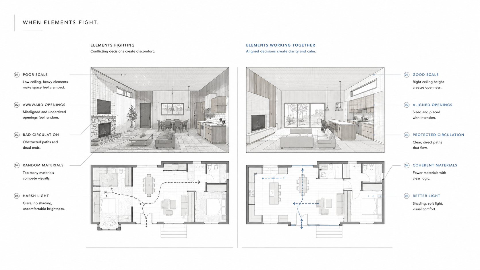 Comparison diagram showing architectural elements fighting versus working together.