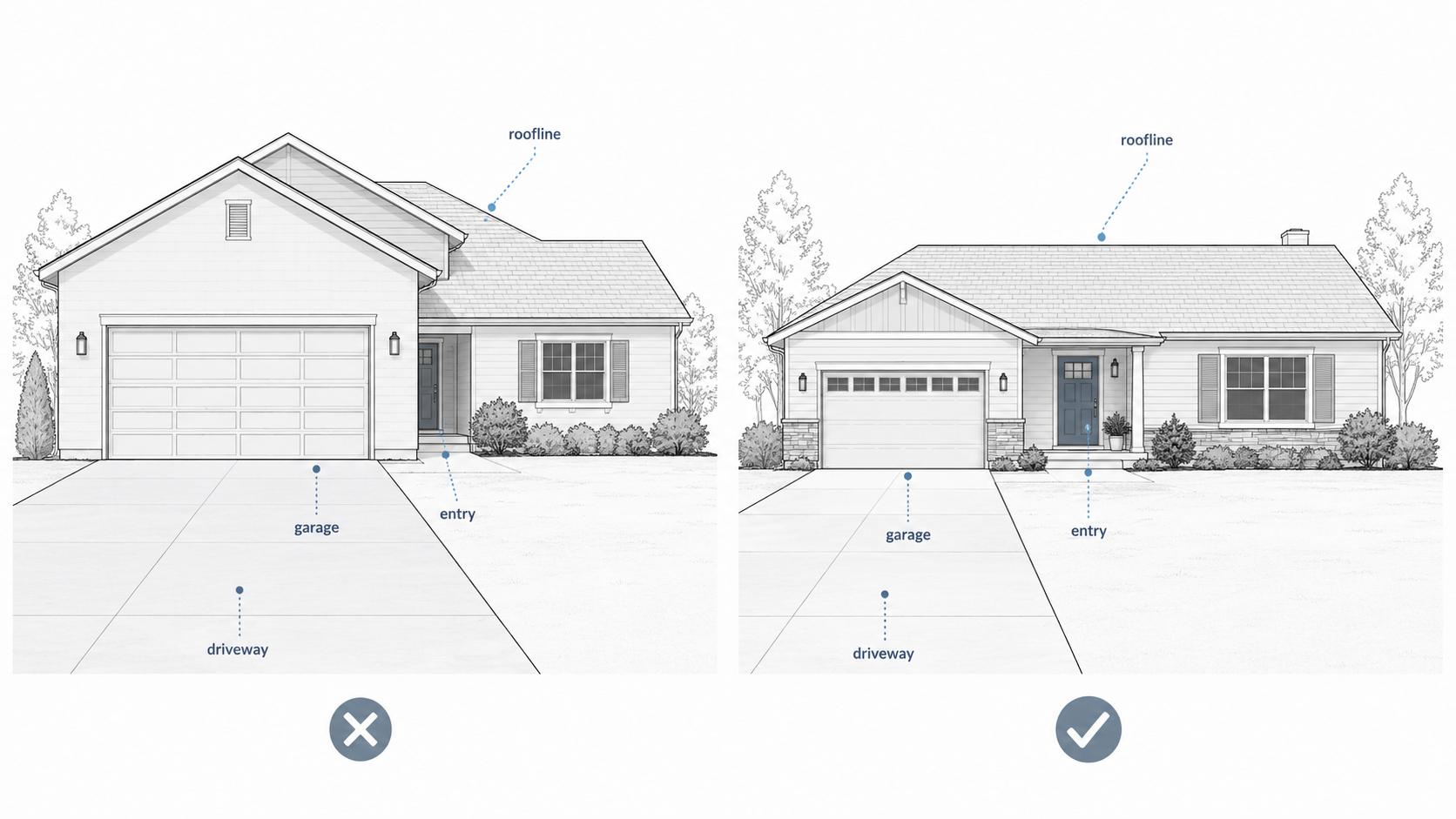 Diagram comparing a garage-dominant ranch addition with a better-balanced front elevation.