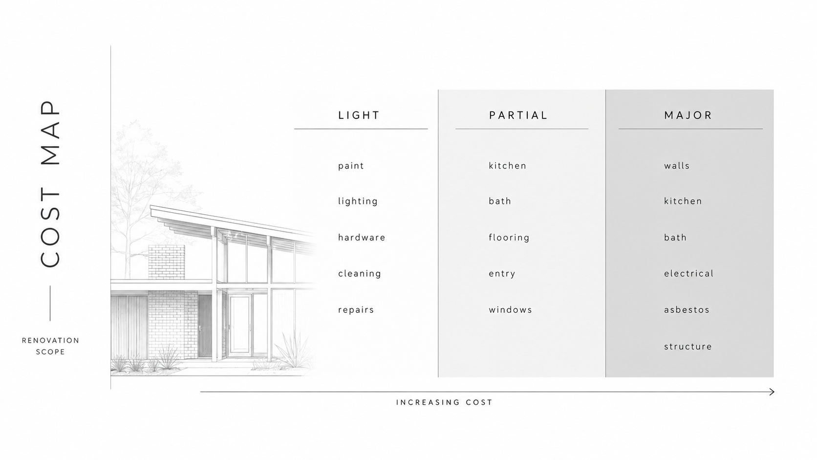Midcentury remodel cost map showing light, partial, and major renovation scopes.