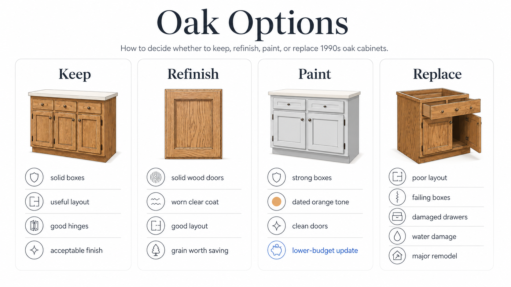 Decision diagram showing when to keep, refinish, paint, or replace 1990s oak cabinets.