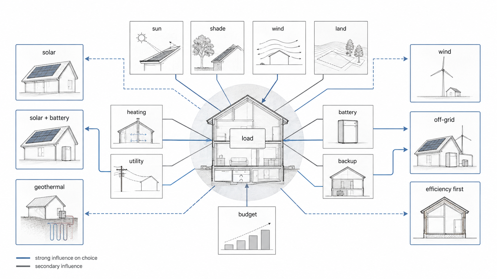 Decision diagram for choosing solar, battery storage, geothermal, wind, off-grid power, or efficiency upgrades for a renewable energy home.
