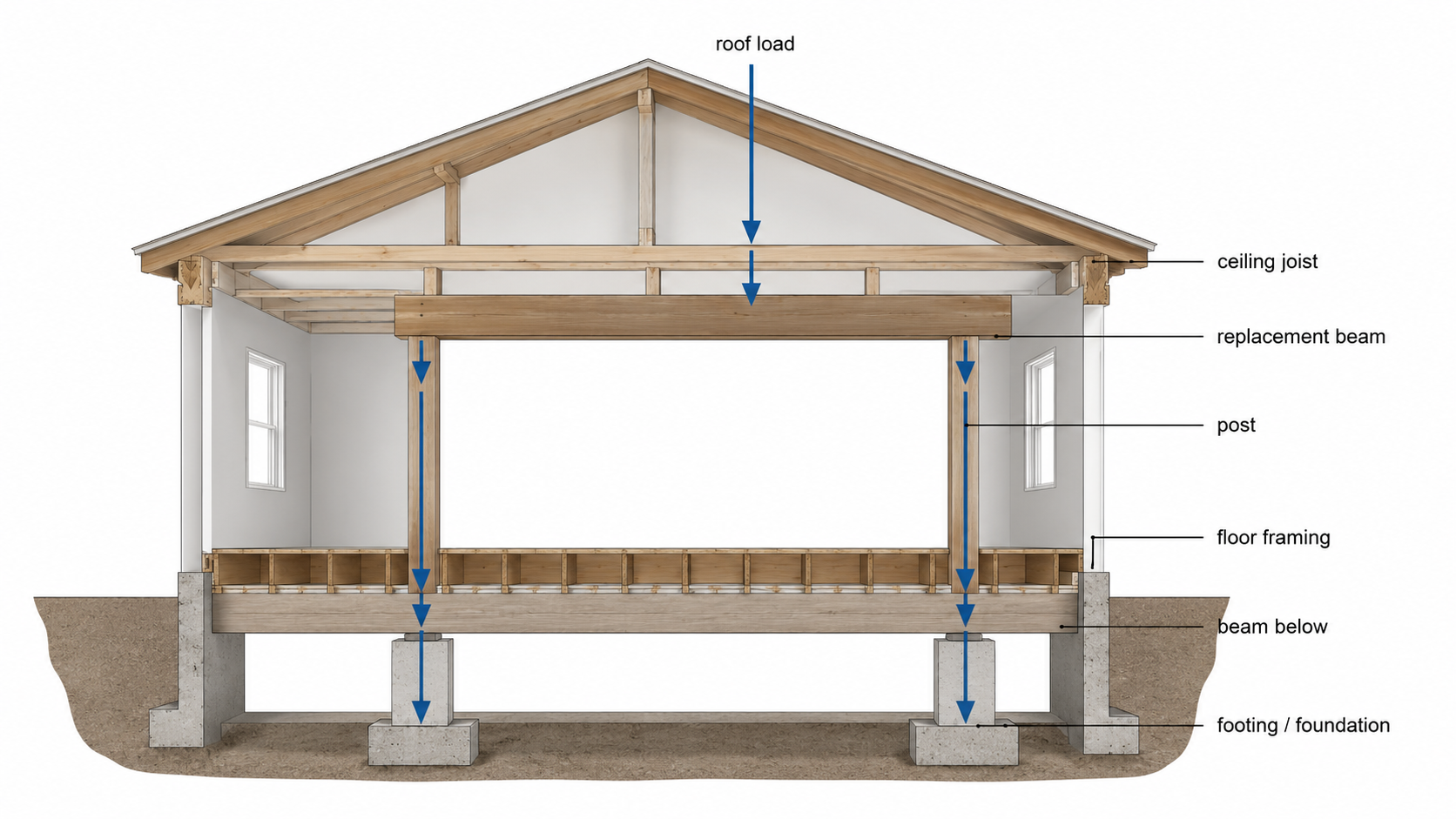 Diagram showing roof and ceiling load transferring through beam posts to foundation.
