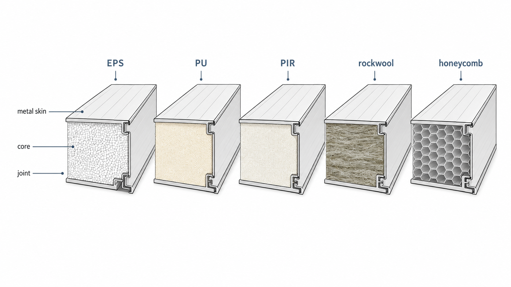 Diagram comparing sandwich panel core types including EPS, PU, PIR, rockwool, and aluminum honeycomb.