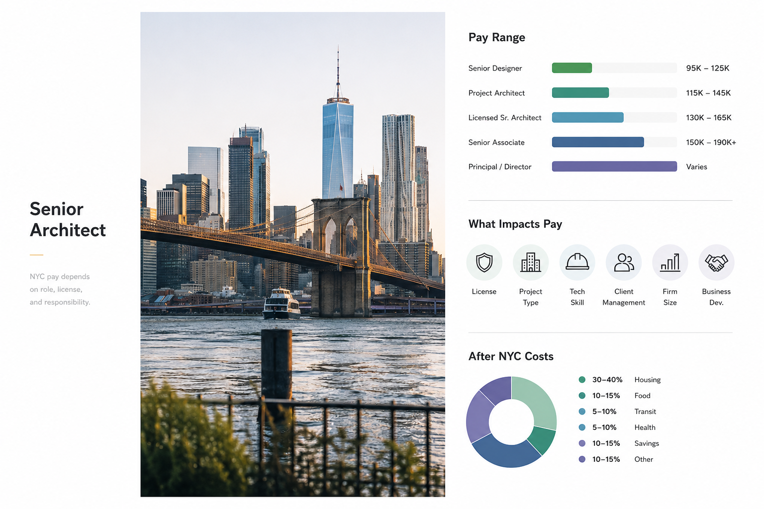 Minimal salary breakdown graphic showing NYC skyline, senior architect pay ranges, job factors, and living cost categories.