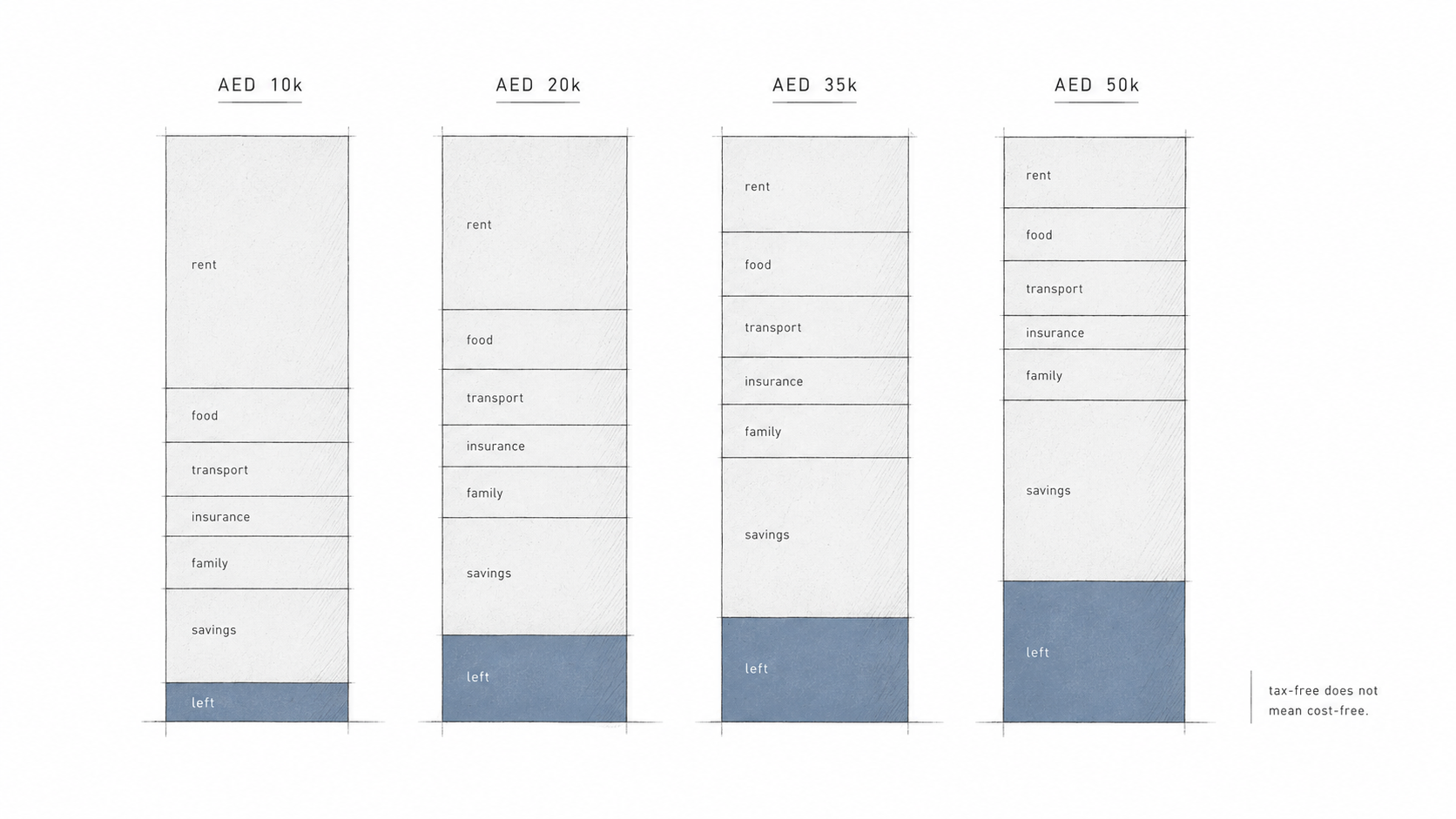 Simple diagram comparing what UAE architect salaries leave after rent, food, transport, insurance, family costs, and savings.